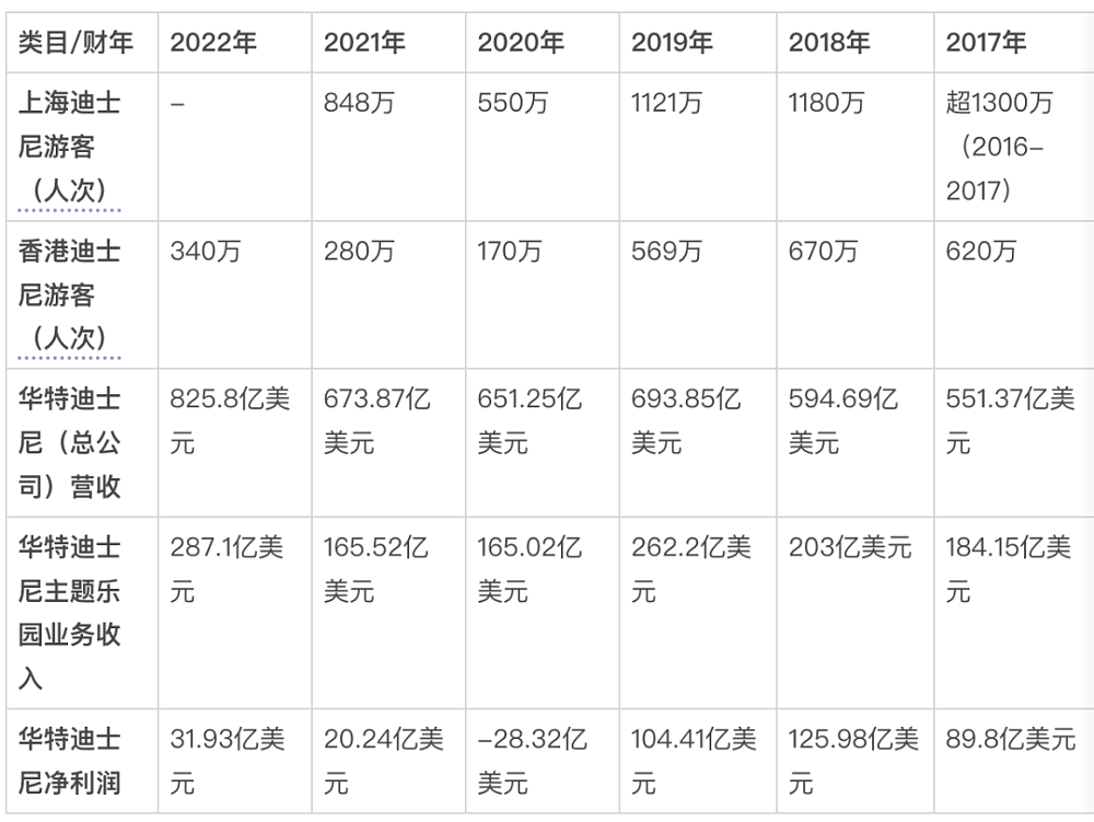 7年都涨价4次了，迪士尼的“快乐生意”为何还是不灵了（组图） - 2