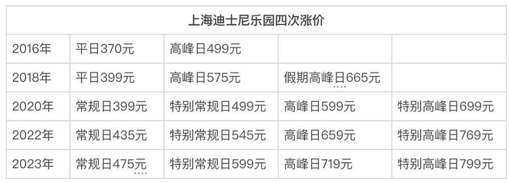 7年都涨价4次了，迪士尼的“快乐生意”为何还是不灵了（组图） - 3