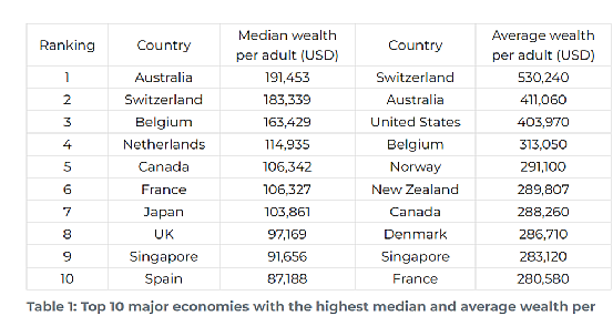 全球最富国家出炉，澳大利亚稳居榜首！各种数据吊打其他发达国家，在这里，穷人也能有尊严的活下去（组图） - 7