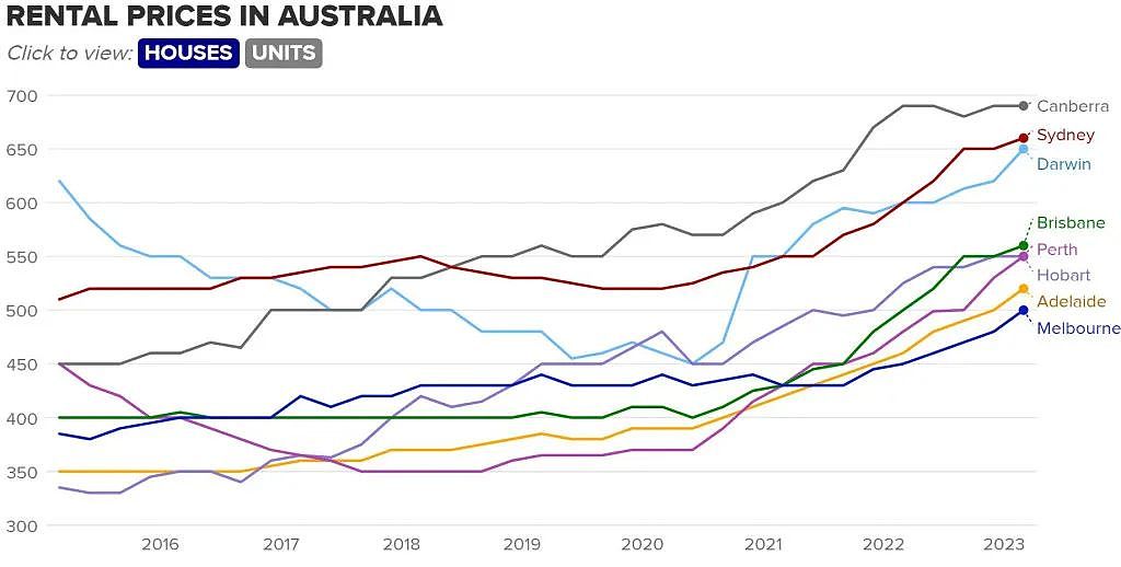 全澳44%城区房租涨幅达两位数！公寓独栋屋租金差距缩小（组图） - 3