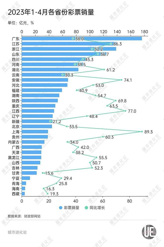 中国彩票销售同比大涨49%！哪里的人最爱买彩票？（组图） - 4