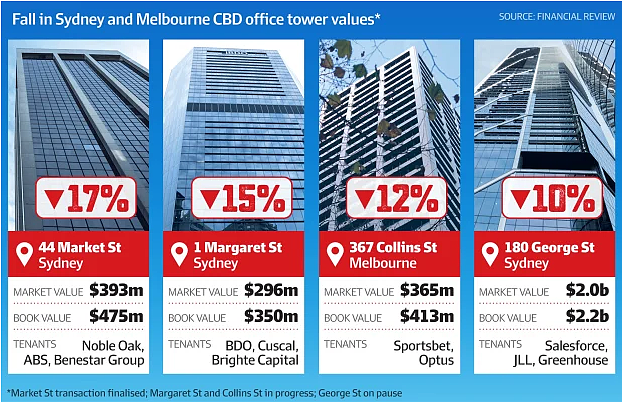 【四大】中国平安试图出售Salesforce Tower 50%，悉尼办公楼大幅下跌已经开始（组图） - 2