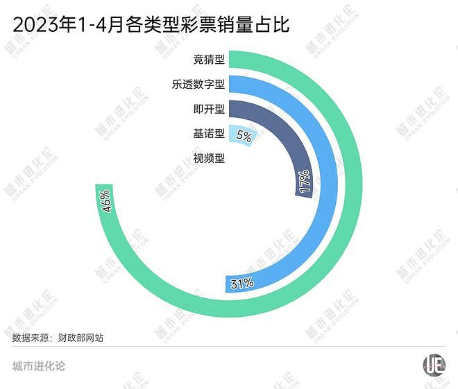 中国彩票销售同比大涨49%！哪里的人最爱买彩票？（组图） - 2