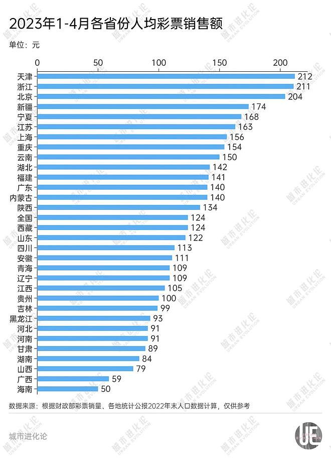 中国彩票销售同比大涨49%！哪里的人最爱买彩票？（组图） - 5