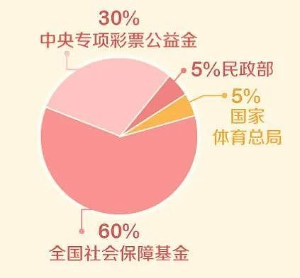 中国彩票销售同比大涨49%！哪里的人最爱买彩票？（组图） - 7