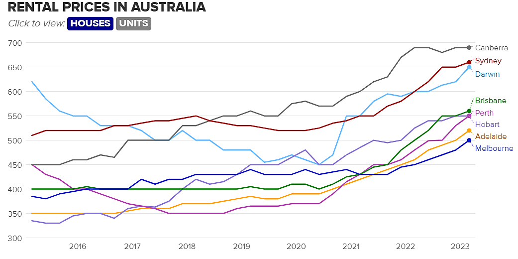 澳洲首府城市租金持续上涨！超过44%的区域以及出现了两位数的租金涨幅（组图） - 5