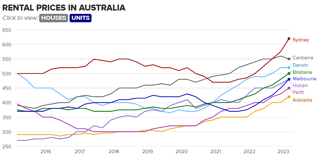 澳洲首府城市租金持续上涨！超过44%的区域以及出现了两位数的租金涨幅（组图） - 6
