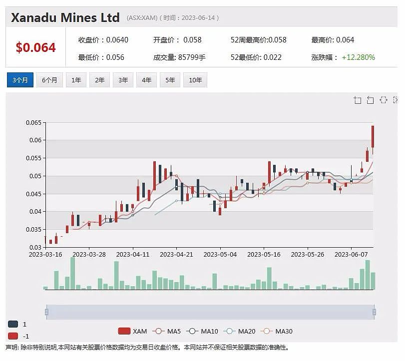 携手紫金矿业Xanadu年涨120%，券商给予12澳分最新股价评级，Kuniko Ltd更新James Bay锂矿项目勘探进展 - 2