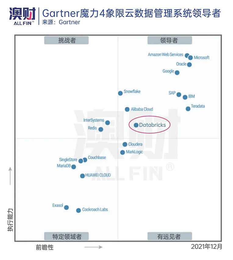 估值380亿！起底被《财富》深扒的隐藏“AI巨兽”Databricks：是时候进入下一个时代了！（组图） - 3