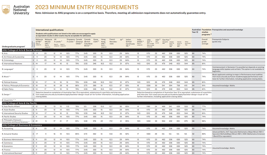 想要申请澳洲的那些强势学科，需要满足什么样的成绩呢？（组图） - 5