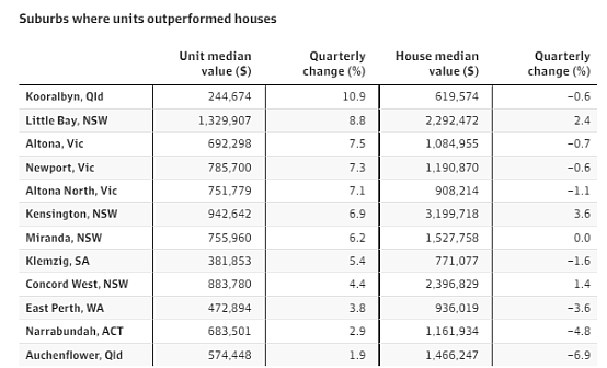 澳洲近四成区域公寓价格涨幅超过独立房，商业环境指数与商业信心双双暴跌，经济衰退风险或进一步凸显 （组图） - 2