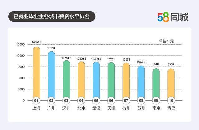 2023年毕业季调研数据：上海平均月薪近15000元（图） - 1