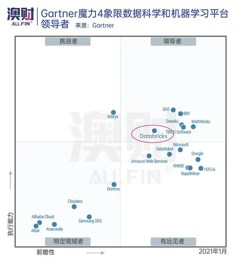 估值380亿！起底被《财富》深扒的隐藏“AI巨兽”Databricks：是时候进入下一个时代了！（组图） - 4