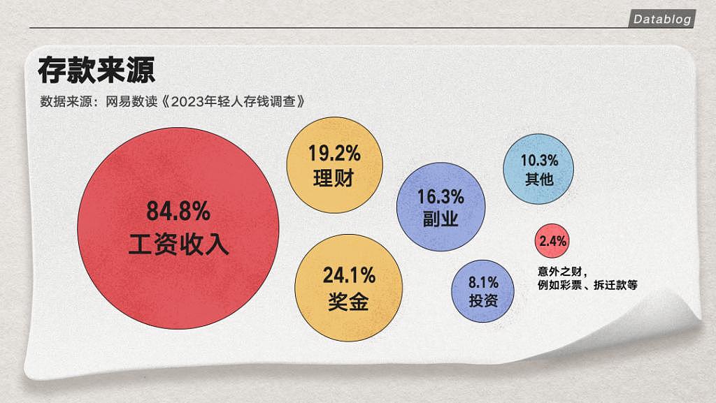 【精读】工作3年，存款5000！普通人存下钱有多难？（组图） - 6