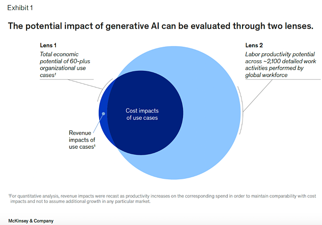 麦肯锡重磅报告：AI对哪些行业冲击最大？（组图） - 3