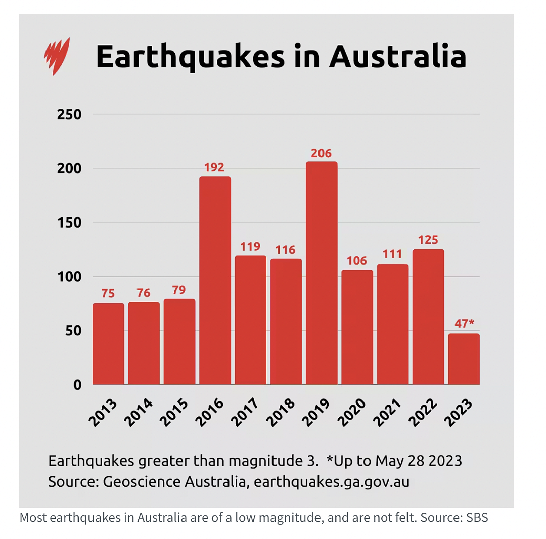 澳洲又双叒地震啦？一周连续40次，专家表示：这很危险，澳洲并未做好准备（组图） - 14