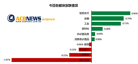 澳指周四攀升科技板块领涨，就业市场火热澳储行或再加息（组图） - 3