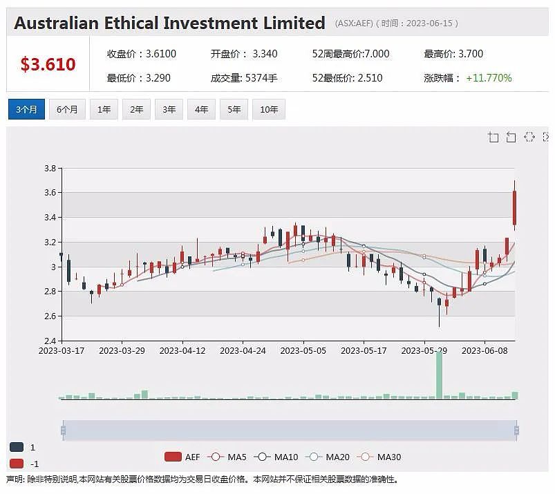 伦理基金管理公司Australian Ethical，旗下在管资产规模逆势上涨至90亿（组图） - 2