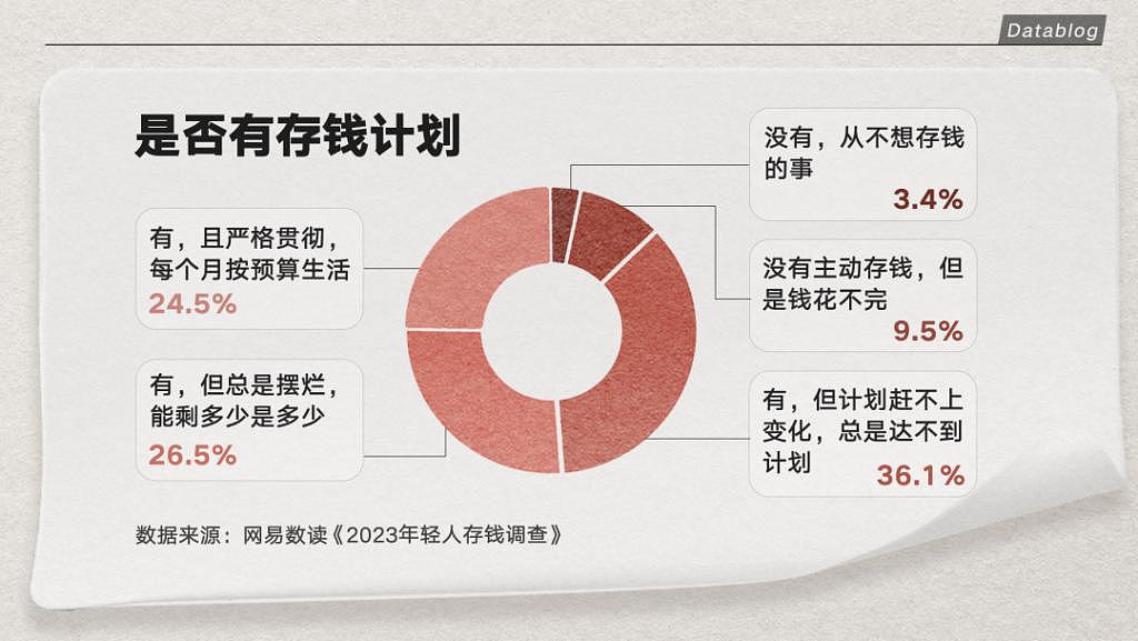 【精读】工作3年，存款5000！普通人存下钱有多难？（组图） - 12