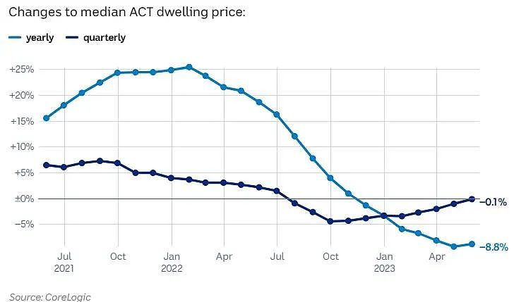 堪培拉房价一年暴跌8.8%，“百万住宅”数量大缩水，Garran跌幅最大为16.2%，连续加息恐抑制价格反弹（组图） - 5