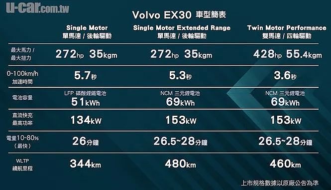 【汽车】Volvo EX30 沃尔夫纯电小休旅上市！（组图） - 3