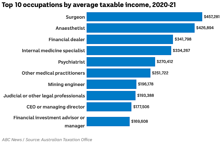 澳洲最新十大“没钱途”专业曝光，药学上榜，快帮孩子们“避坑”（组图） - 25