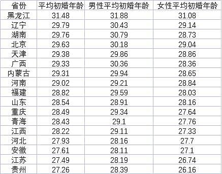 中国青年初婚越来越迟，黑龙江平均超31岁，河南超29岁（组图） - 2