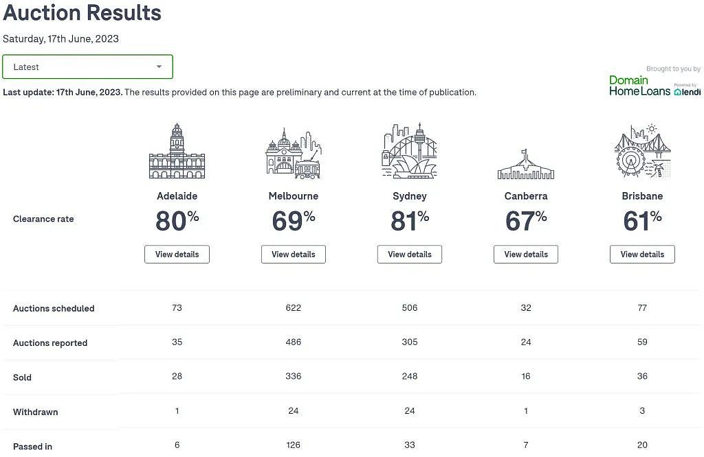 【房拍快讯】悉尼清空率回升至81%！6月17日全澳房产拍卖结果火热出炉（组图） - 1