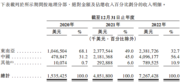 极兔申请香港IPO：东南亚排名第一，OPPO系团队，近3年营收近1000亿，拼多多是最大客户（组图） - 5