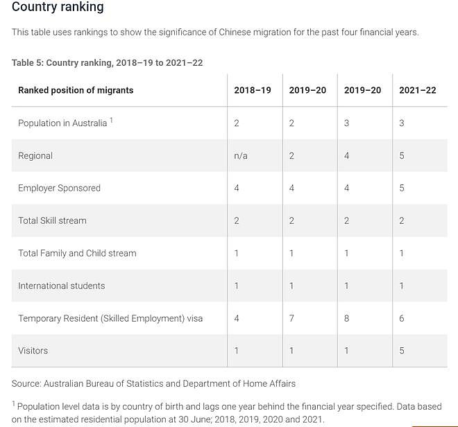 澳洲移民局发布中国移民报告，中国留学生位居首位，移民全澳第三（组图） - 3