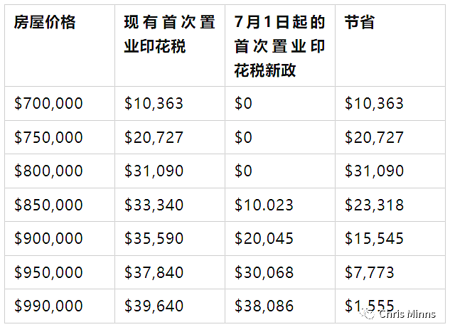 7月1日起印花税减免有新政首次置业者最多可省3万元（组图） - 2