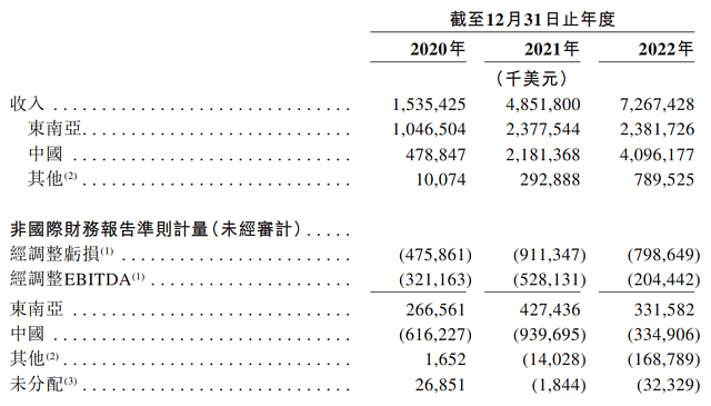 极兔申请香港IPO：东南亚排名第一，OPPO系团队，近3年营收近1000亿，拼多多是最大客户（组图） - 8