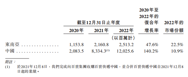 极兔申请香港IPO：东南亚排名第一，OPPO系团队，近3年营收近1000亿，拼多多是最大客户（组图） - 4
