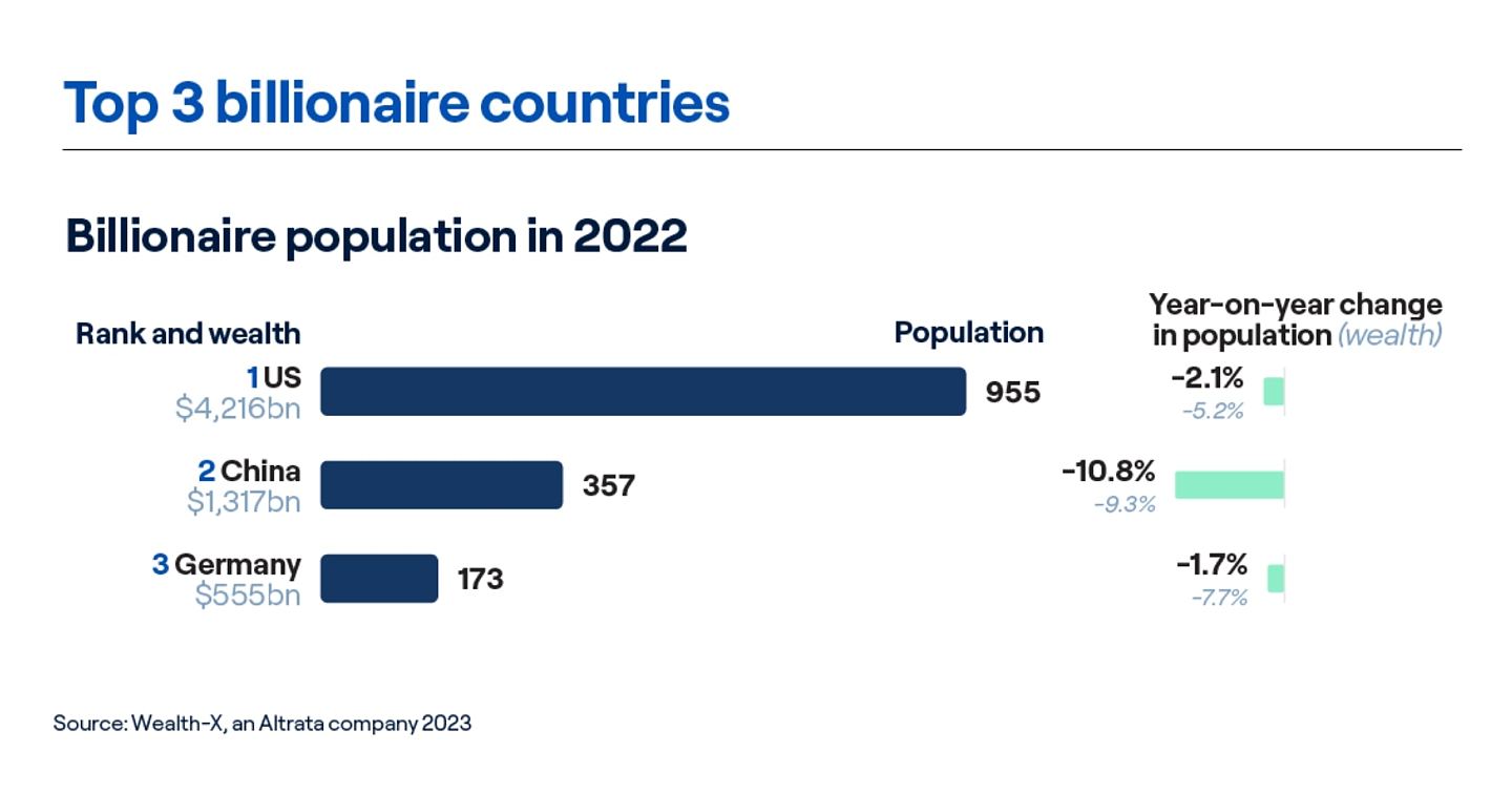 2023全球亿万富翁居住城市排名出炉，香港纽约富豪数目齐减少（组图） - 3