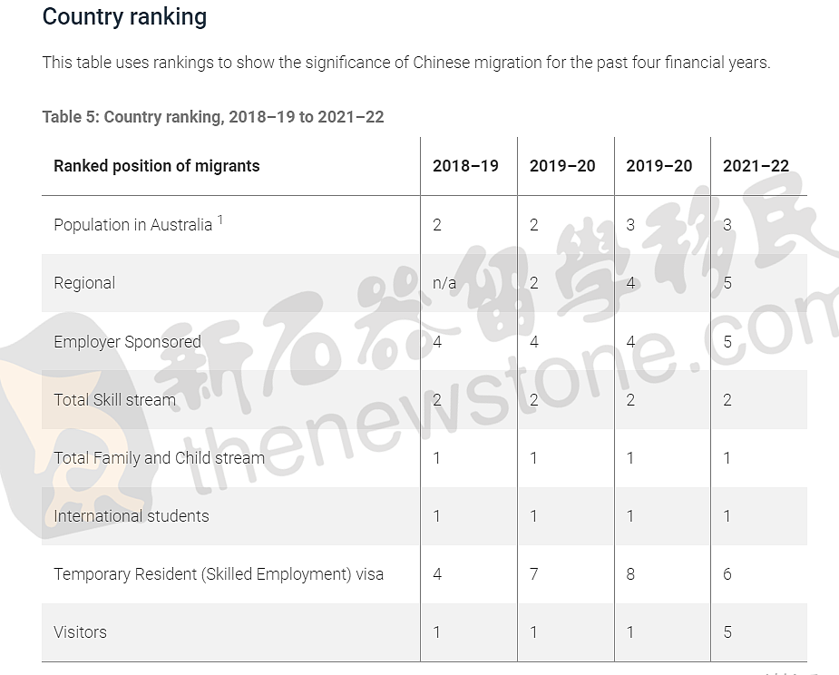 华人移民澳洲图鉴：集中在大城市，技术移民是主流，未来紧缺职业最好移民，留学生预计还会增加（组图） - 3