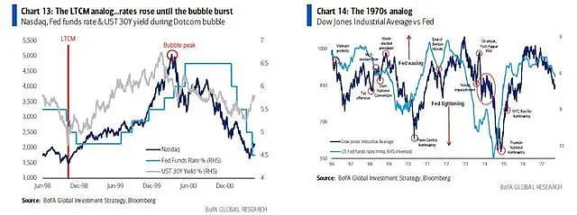 美股最准分析师：当前就如2000年和2008年，暴涨之后是暴跌（组图） - 4