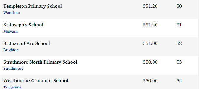 墨尔本顶尖中学TOP50，顶尖小学TOP50排名榜单出炉！妈妈们择校必备（组图） - 46