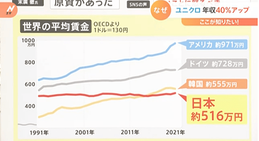 停滞30年，日本人的工资终于涨了（组图） - 2