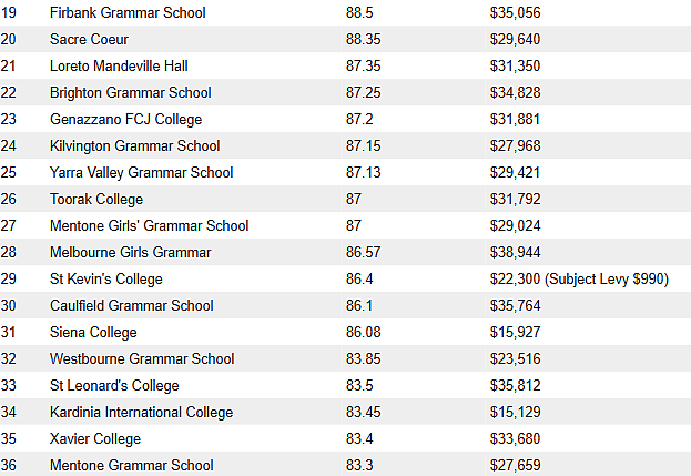 维州Top 100中学最新排名出炉，这个区集中了最多好学校！（组图） - 17