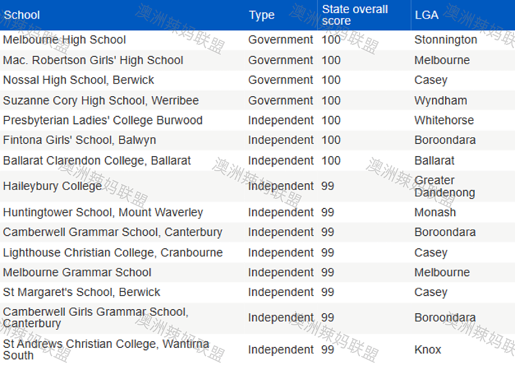 维州Top 100中学最新排名出炉，这个区集中了最多好学校！（组图） - 10