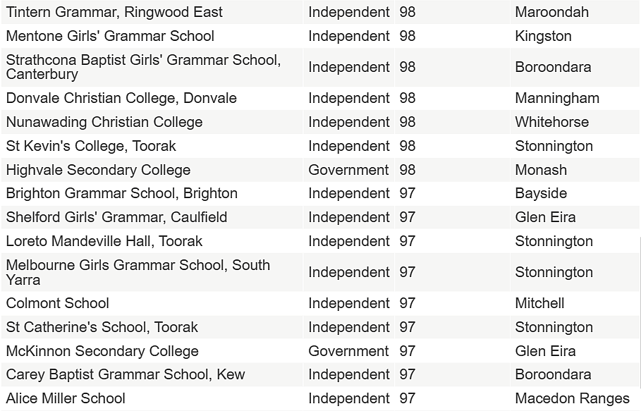墨尔本顶尖中学TOP50，顶尖小学TOP50排名榜单出炉！妈妈们择校必备（组图） - 18