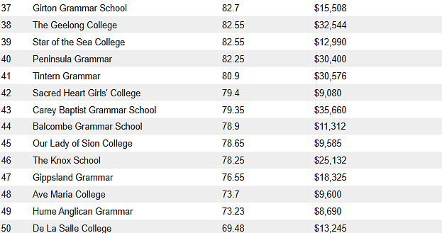 维州Top 100中学最新排名出炉，这个区集中了最多好学校！（组图） - 18