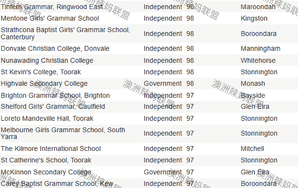 维州Top 100中学最新排名出炉，这个区集中了最多好学校！（组图） - 12