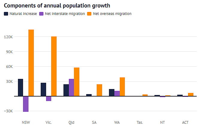 澳洲仍是富人移民首选！2022年净移民38.7万，创十几年来最高记录（组图） - 4