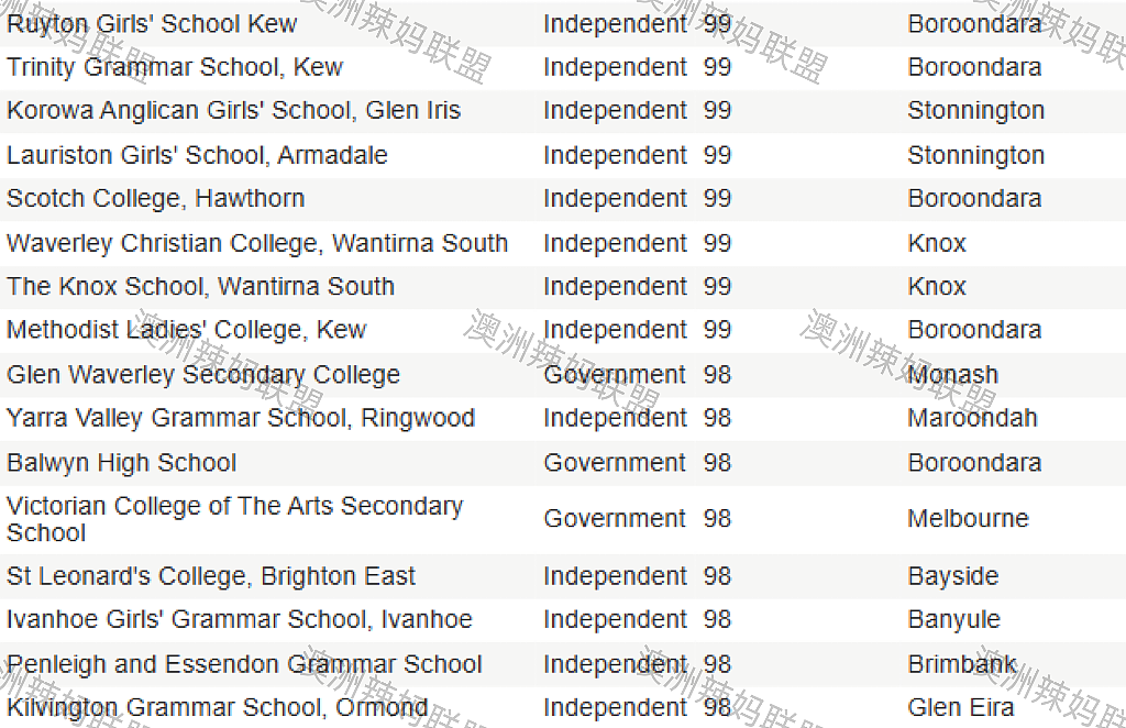 维州Top 100中学最新排名出炉，这个区集中了最多好学校！（组图） - 11