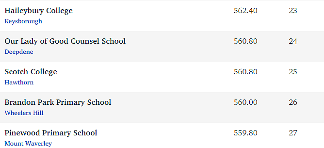 墨尔本顶尖中学TOP50，顶尖小学TOP50排名榜单出炉！妈妈们择校必备（组图） - 41