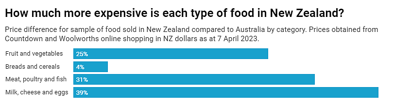 新西兰华人润澳洲后，竟然发现生活成本低了25%！有人来了后一年狂挣6位数，直接吓呆（组图） - 8