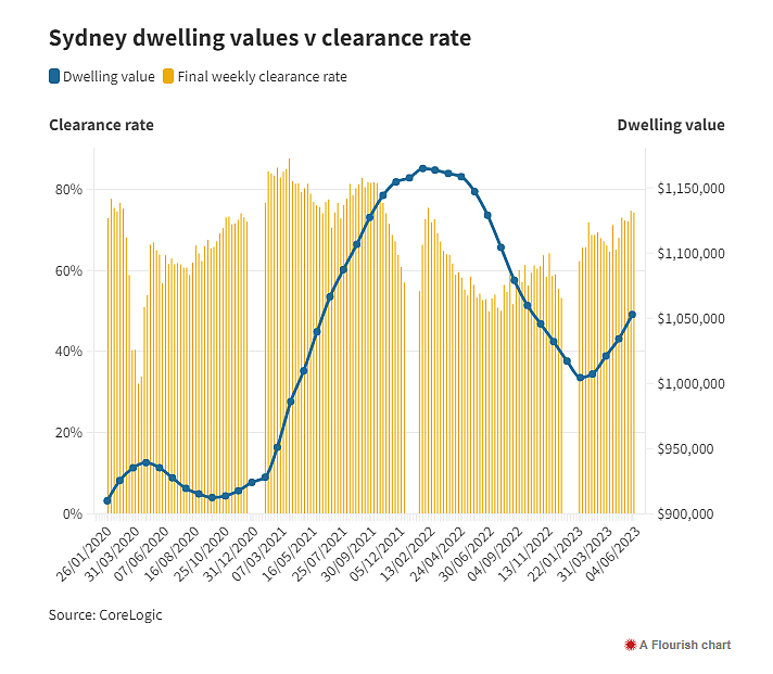 昙花一现？悉尼房地产市场自2021年来迎来强劲繁荣！利率上调和卖家数量增加（组图） - 3
