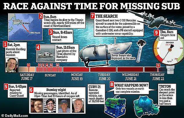 亿万富翁被困深海潜艇，沉船残骸附近发现“碎片场”，经证实5人已罹难；英外相祁湛推文慰问（组图） - 13
