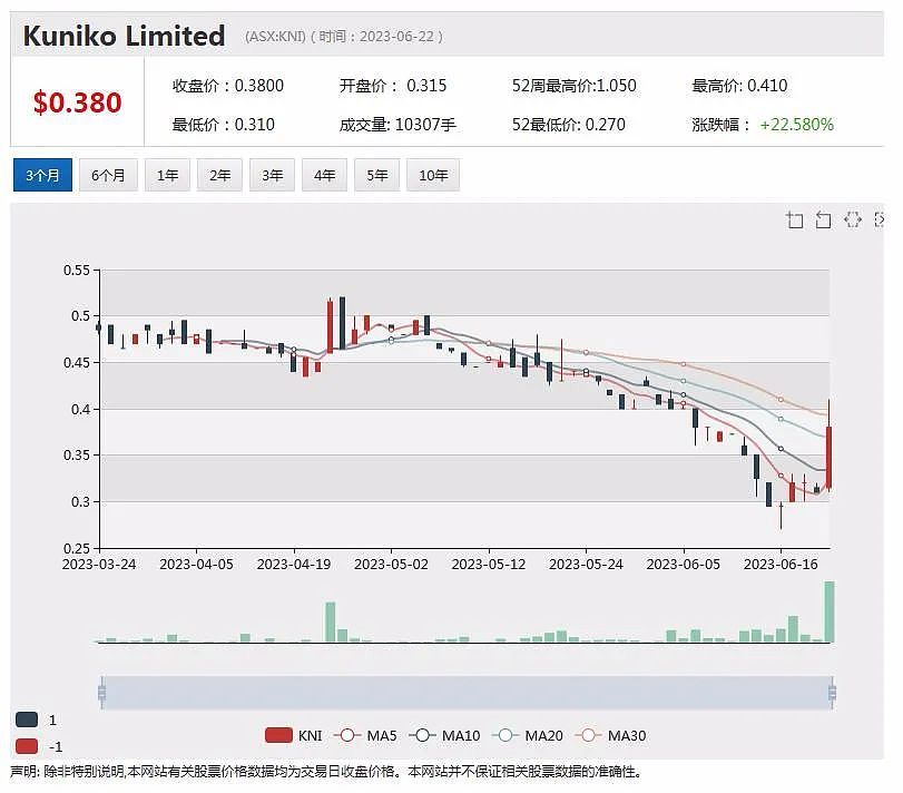 挪威出台政策扶持关键矿产开发，电池材料公司Kuniko闻风上涨，7年预算近60亿，必和必拓加紧能源转型步伐（组图） - 2